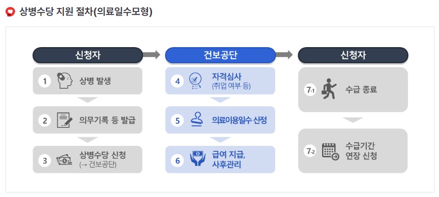 상병수당 지원절차(의료일수모형) 1단계