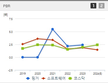 핑거 주가 PBR