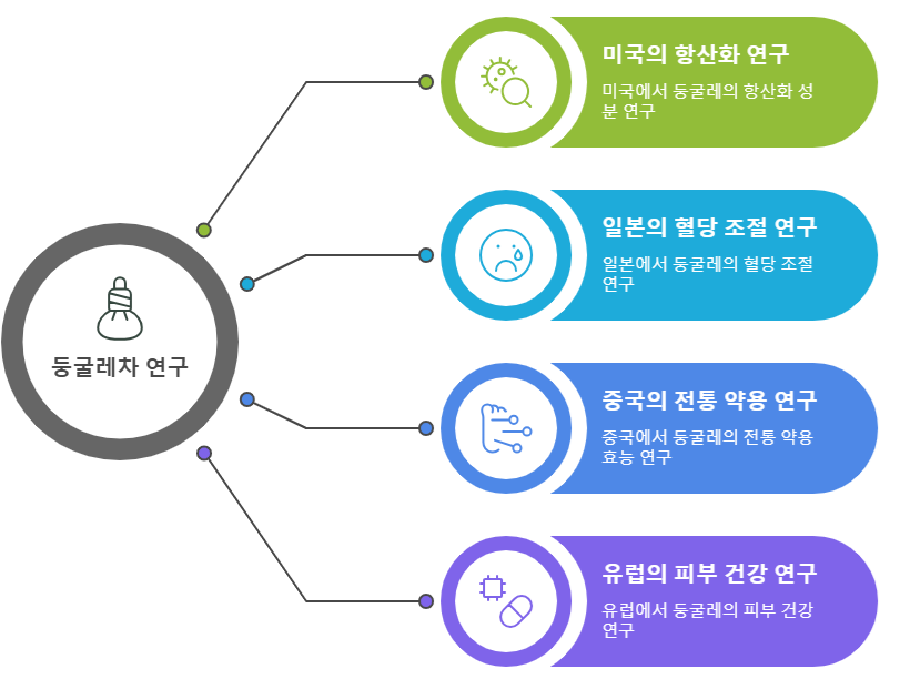 둥굴레차 해외 연구 데이터