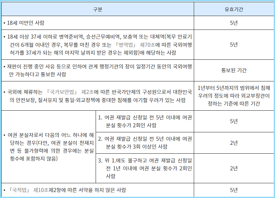 여권-유효기간