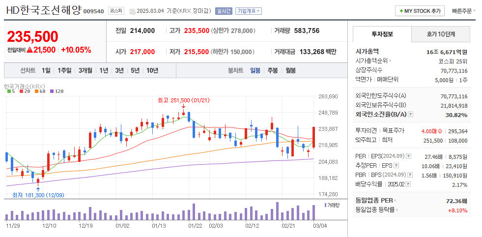 HD한국조선해양 일봉차트