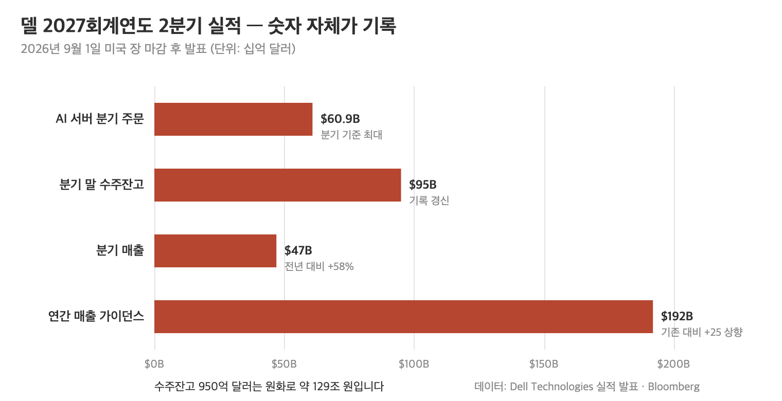 델 2027회계연도 2분기 AI 서버 주문 609억 달러, 수주잔고 950억 달러, 분기 매출 470억 달러, 연간 가이던스 1,920억 달러를 나타낸 가로 막대그래프