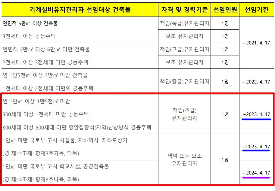 기계설비유지관리자 선임기준