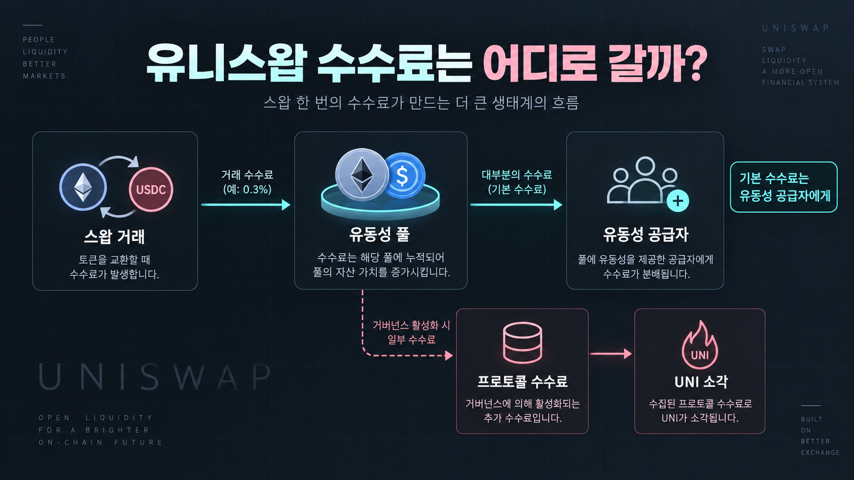 유니스왑 거래 수수료와 UNI 소각 구조