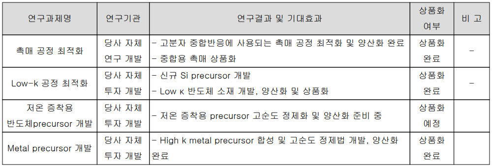 덕산테코피아 연구 개발 실적 - 반도체