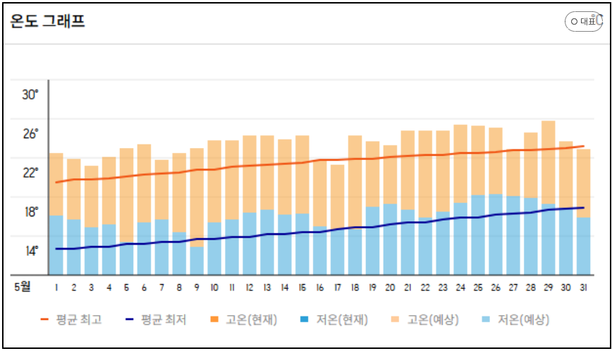 도쿄 5월 날씨 온도 여행 준비물 옷차림 꿀팁 정리