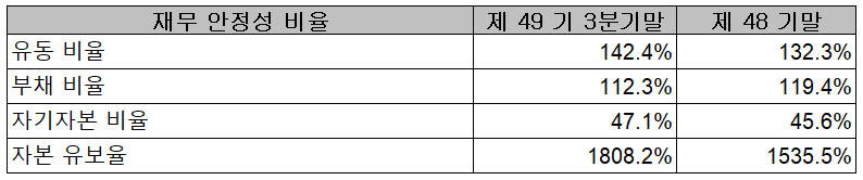 동진쎄미켐 2021년 3분기 재무 안정성 비율