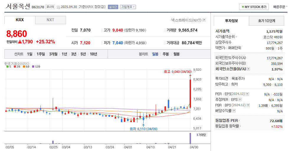 서울옥션 일봉차트
