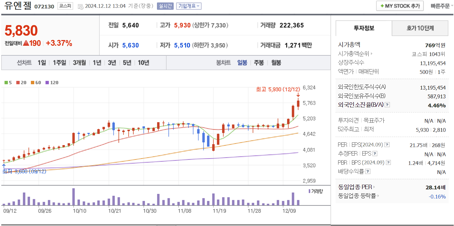 챗GPT 관련주 유엔젤 일봉 차트