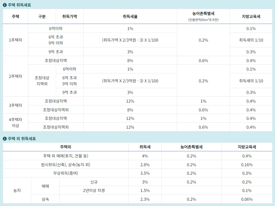 1가구 2주택 취득세율