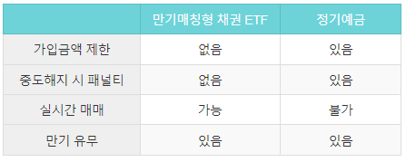 만기매칭형 채권 ETF와 정기예금 비교