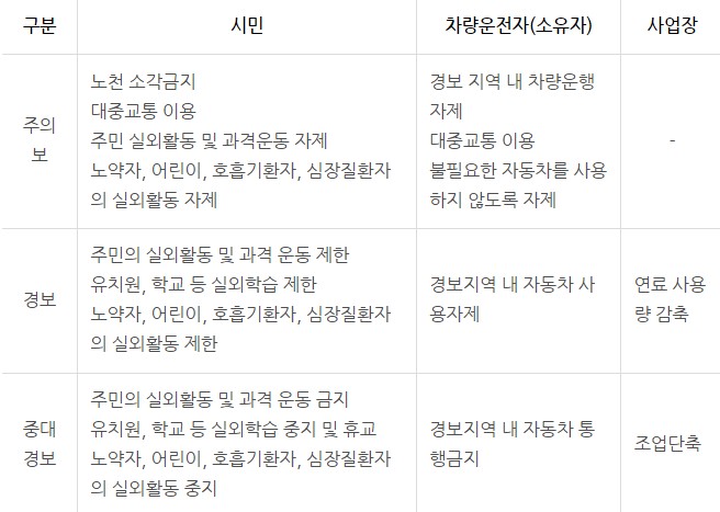 오존주의보-행동요령