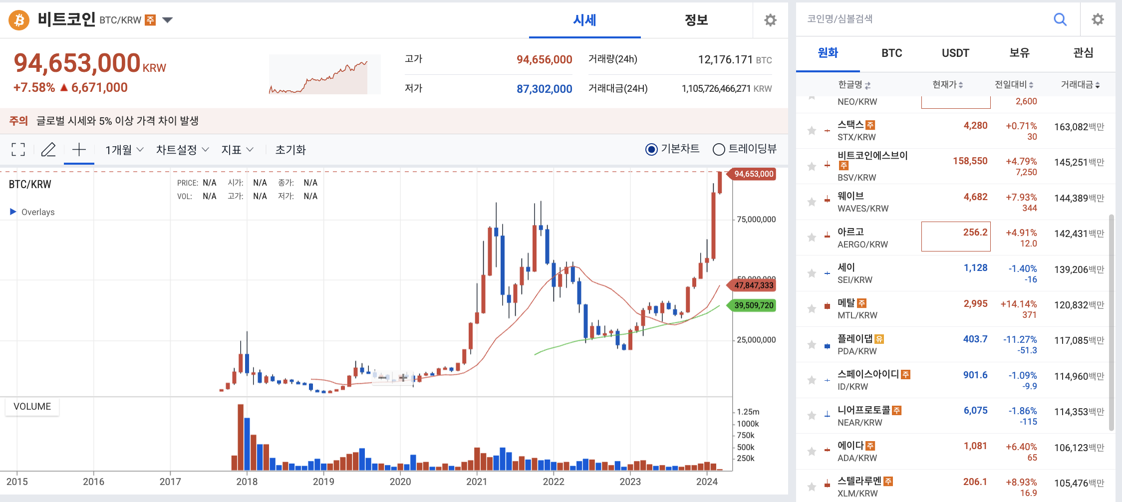 비트코인 반감기가 가까워지니 업비트 비트코인시세가 폭등한다