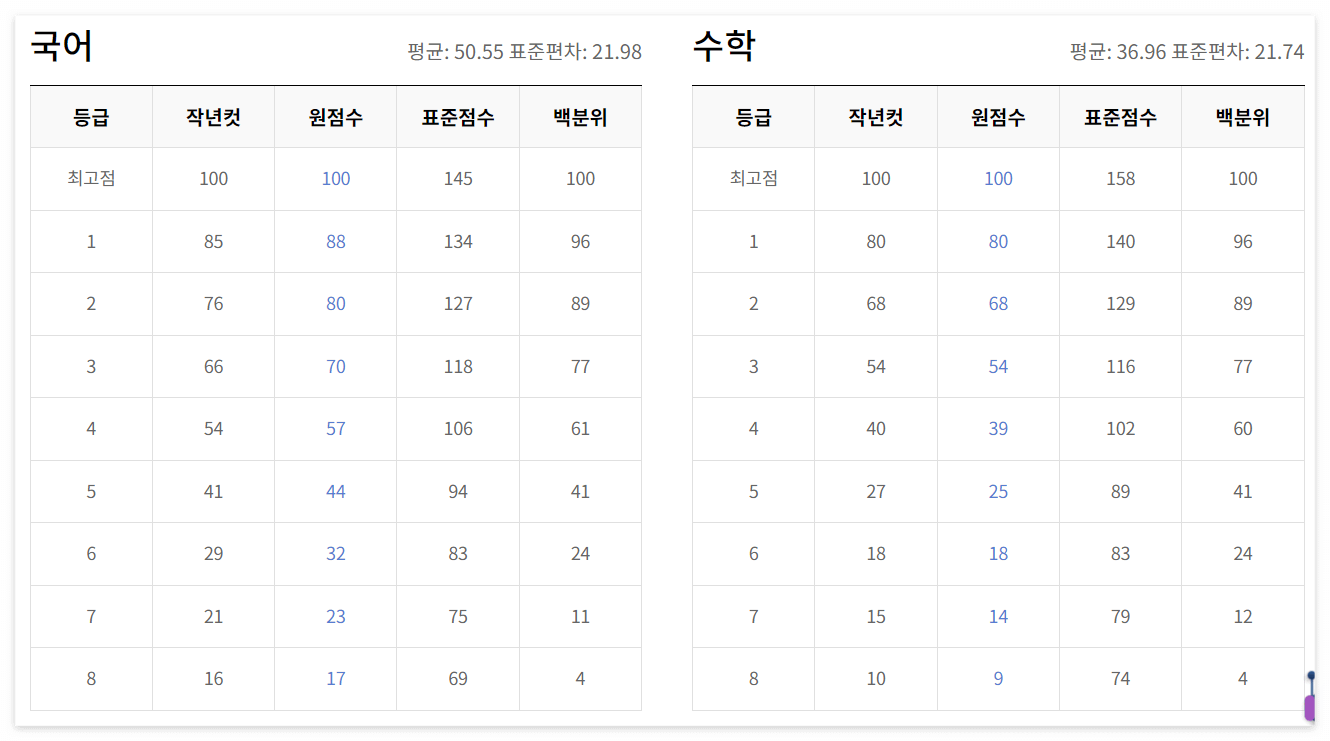 고2 모의고사 등급 컷