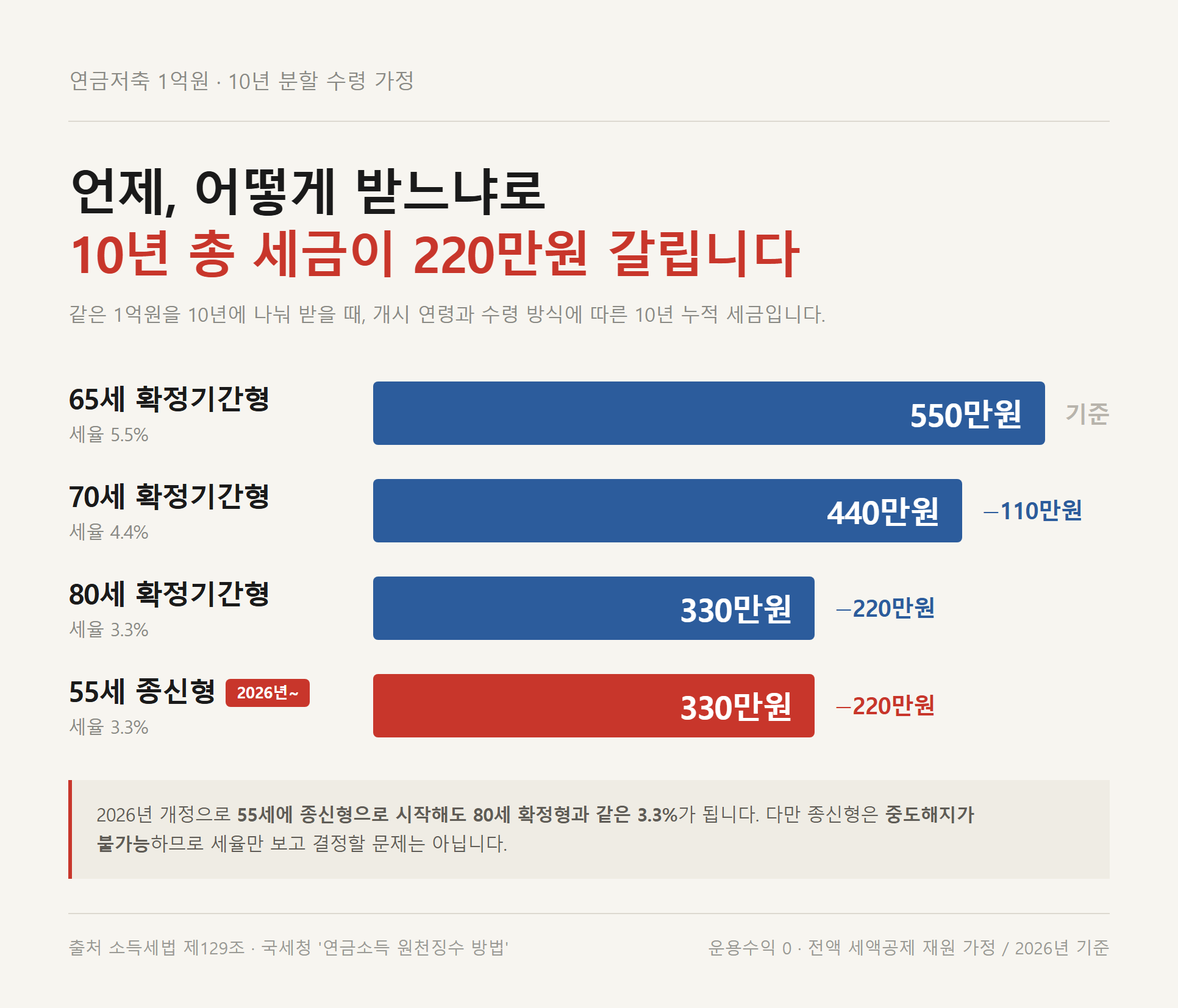 연금 개시 연령과 수령 방식에 따라 10년간 낼 세금이 어떻게 달라지는지 비교한 표 — 1억원을 10년에 걸쳐 나눠 받을 때 65세 확정형 550만원, 70세 440만원, 80세 330만원이며 2026년부터는 55세 종신형도 330만원으로 같아짐