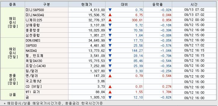 9.13 해외증시 동향