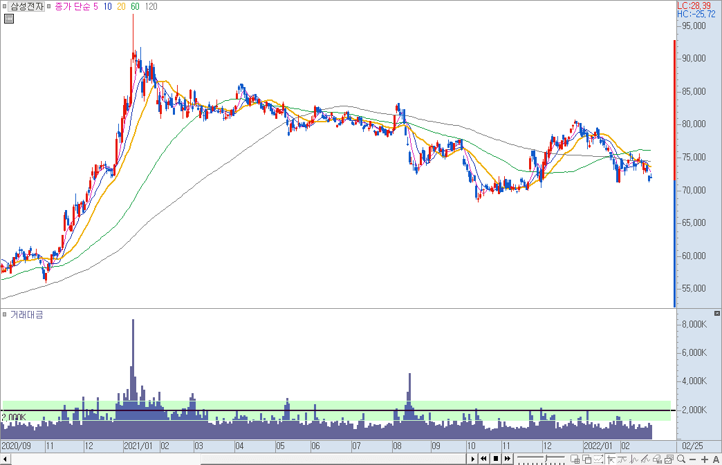 삼성전자 일봉 차트