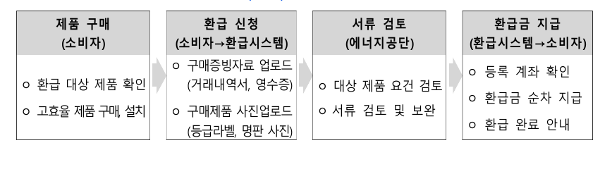 으뜸효율 가전 환급 신청 대상, 기간, 환급품목 에어컨
