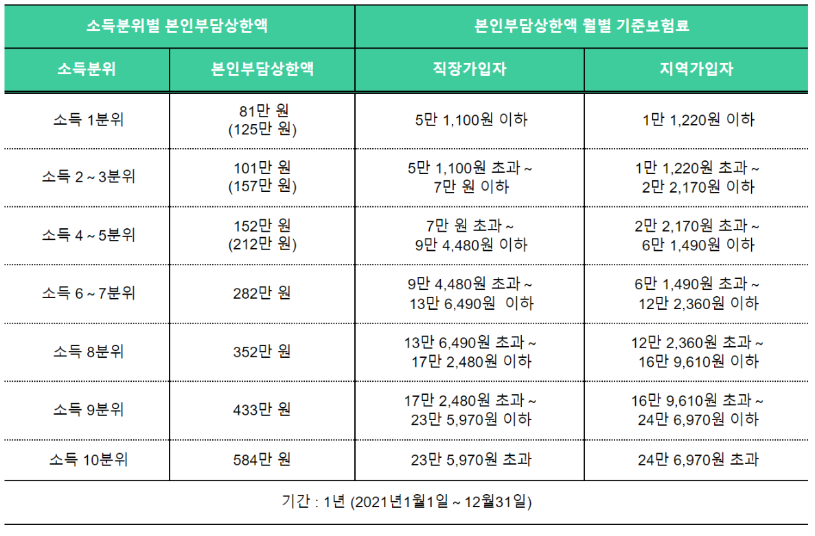 소득분위별 본인부담상한액 및 월별 기준보험료