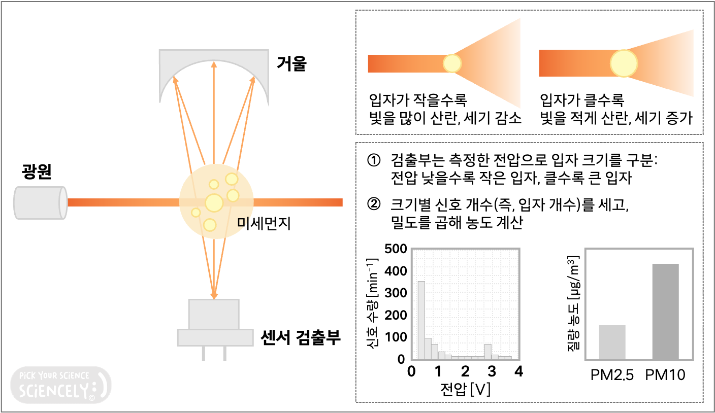 미세먼지 측정기, 오염도 감지센서, 농도 센서, PM센서, 광산란법, 광산란방식, 레이저산란, LED산란, 측정원리