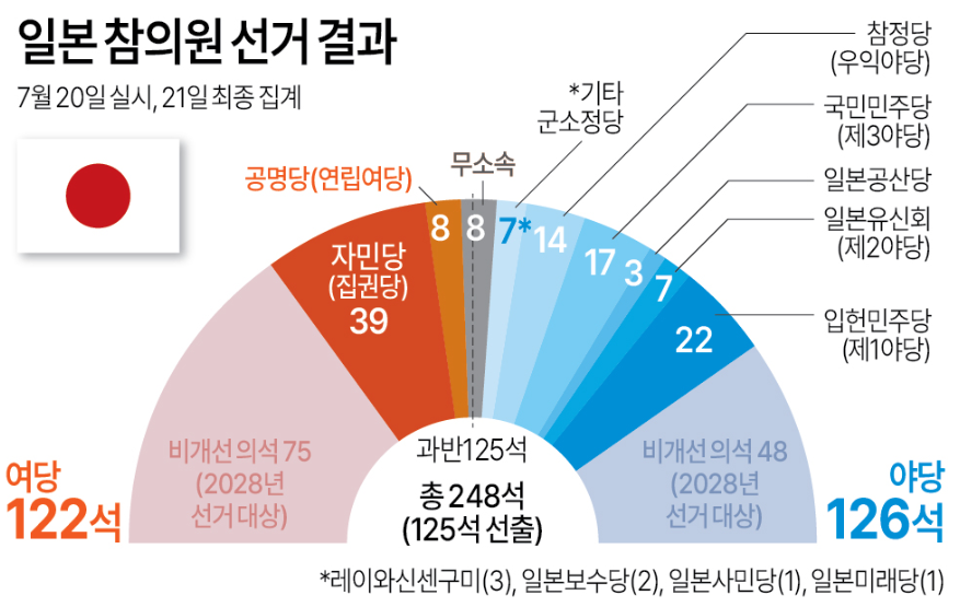 일본의 여소야대, 그러나 자민당은 여전히 다수당