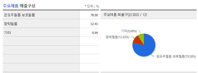 상보_주요제품