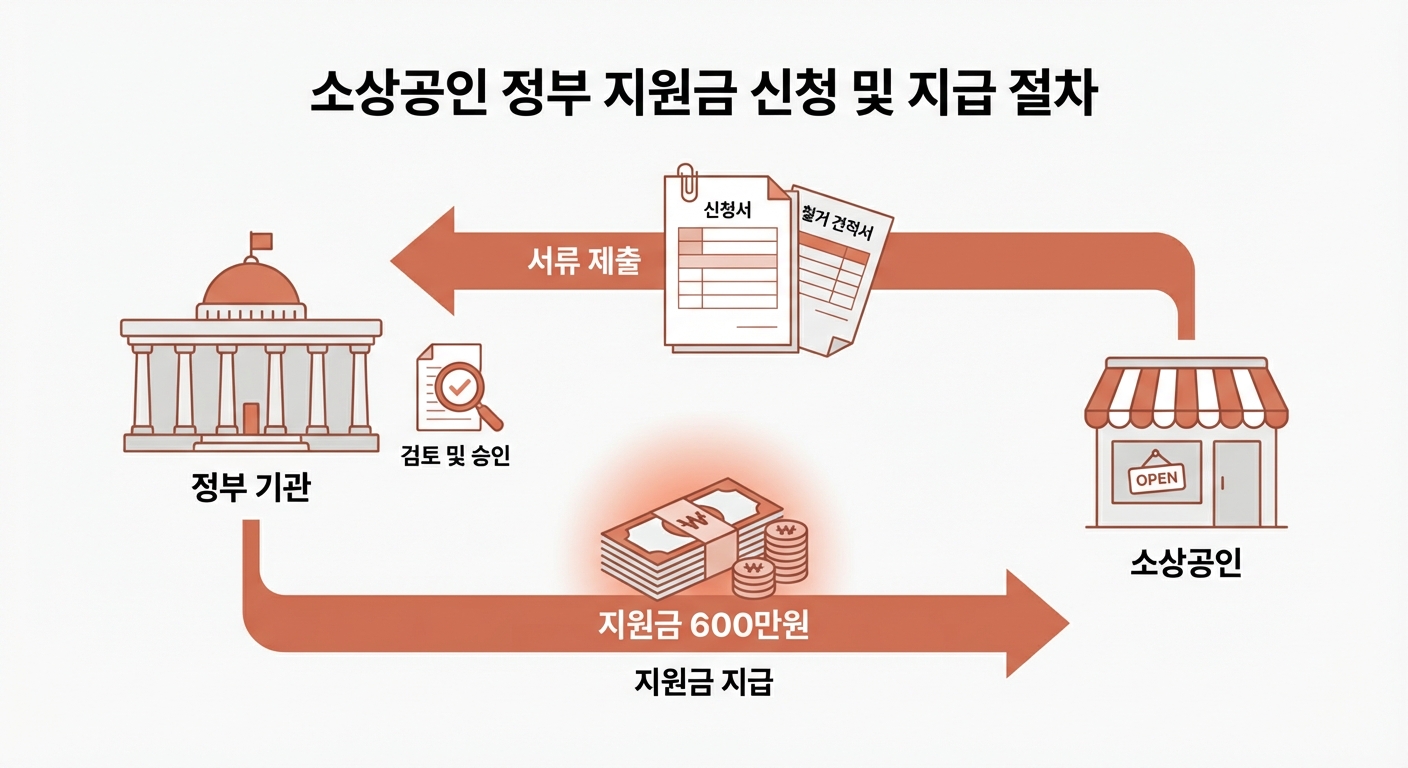 600만원 대출 금액과 신청 서류, 절차를 시각적으로 보여주는 깔끔한 인포그래픽으로, 소상공인 철거지원금의 신청 과정을 나타냄