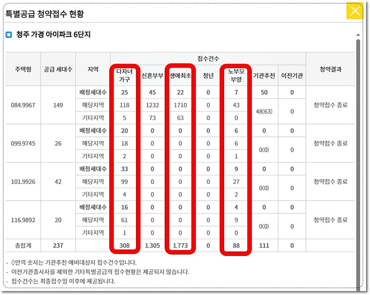 청주 가경 아이파크 6단지 특별공급