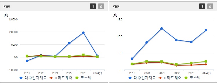 대주전자재료 주가 PER,PBR 지표