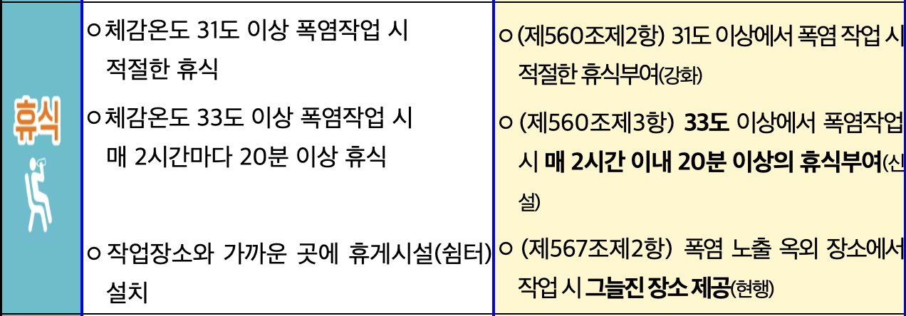 폭염시-근로자-휴식-의무화-산업안전보건기준-규칙-고용노동부-무더위-폭염-온열질환