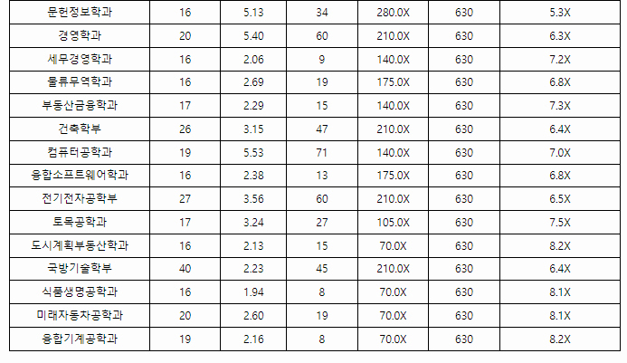 광주대학교수시결과2