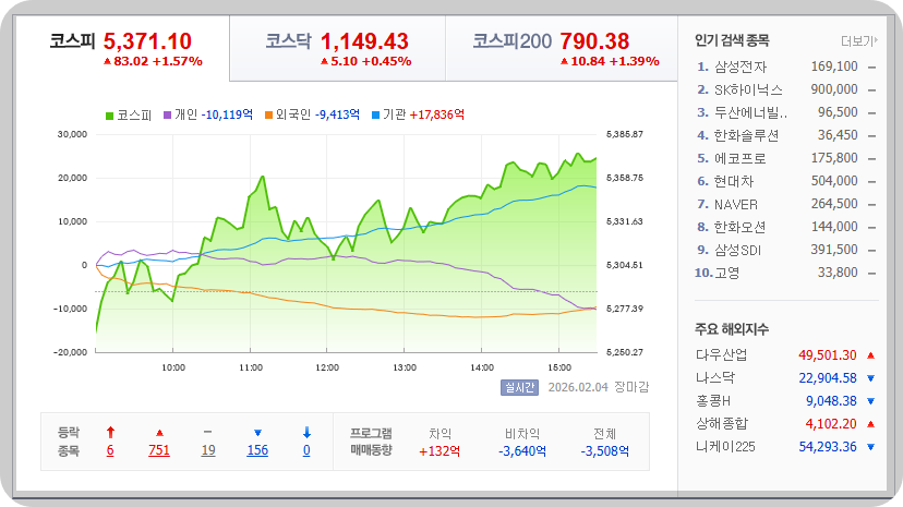 2026. 02. 04. 어제 한국 증시 마감 장 현황 [이미지=네이버 Pay 증권 제공]