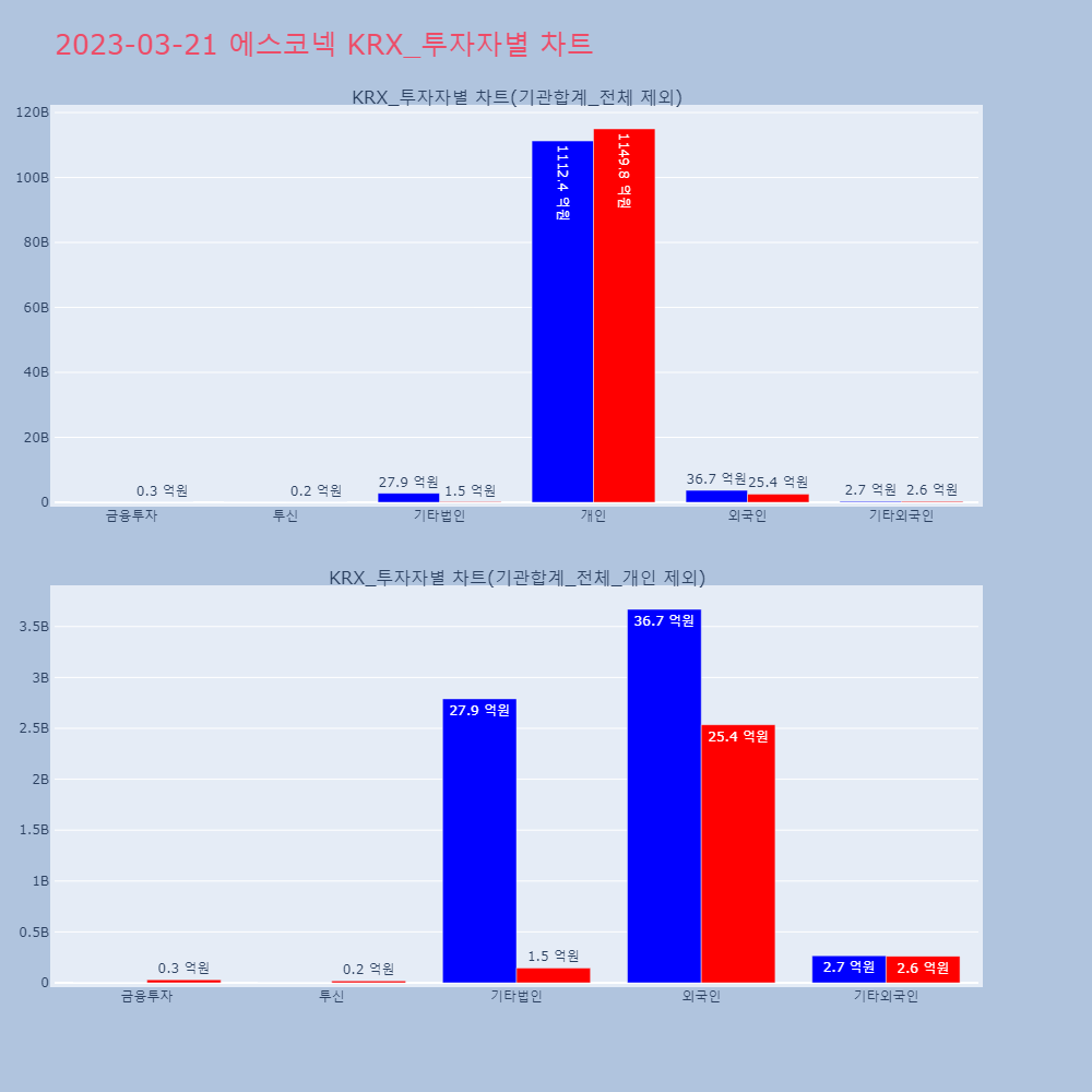 에스코넥_KRX_투자자별_차트