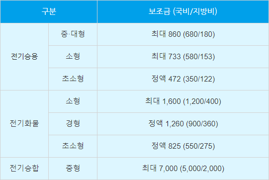 차종별-보조금