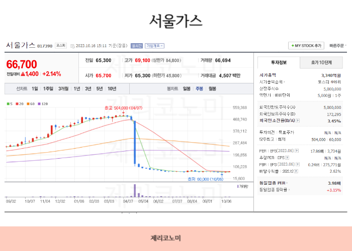 가스관련주 ,도시가스,천연가스 관련주 총정리