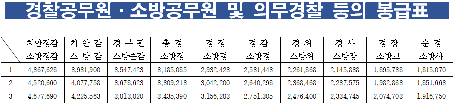 소방-경찰-봉급표