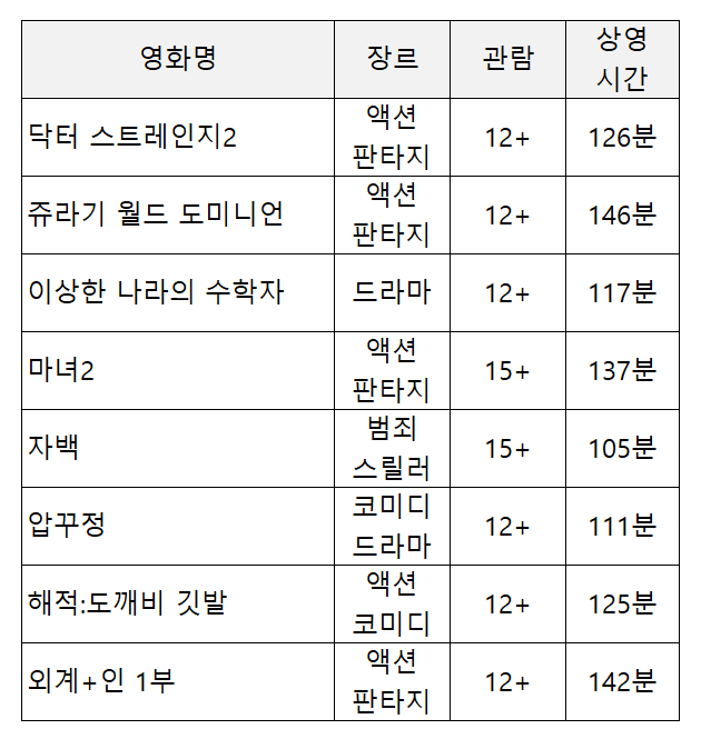 2022년 8위 ~15위 영화 추천 표