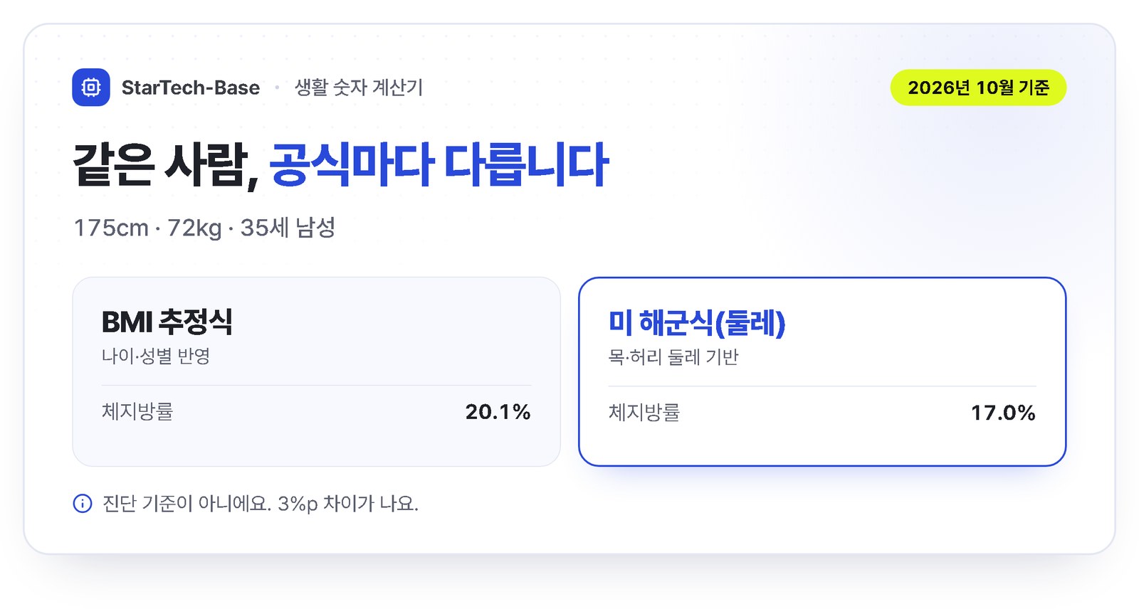 미 해군식 체지방률 측정 위치 - 목은 목젖 아래, 남성 허리는 배꼽 높이, 여성은 허리 가장 가는 곳과 엉덩이 가장 튀어나온 곳