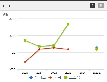 위너스 주가 PER