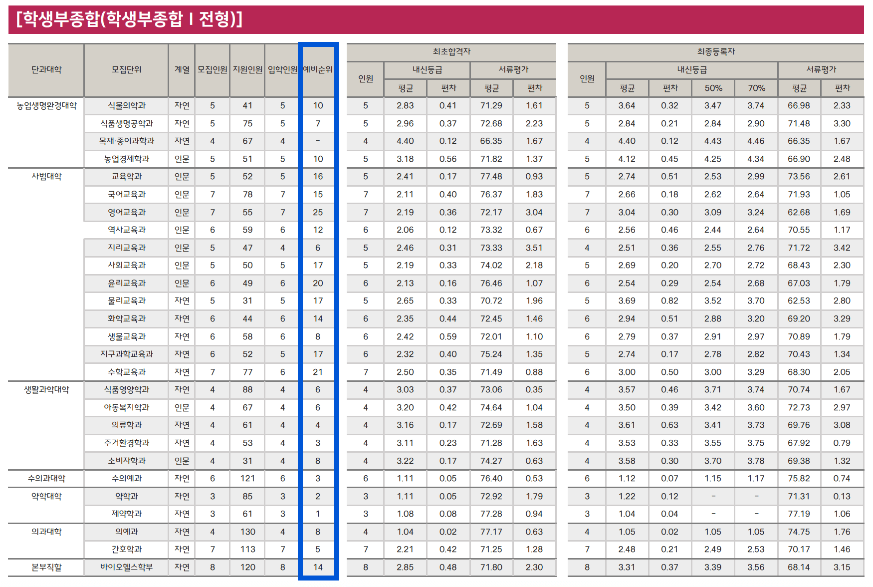 2024 충북대 학생부종합 충원결과