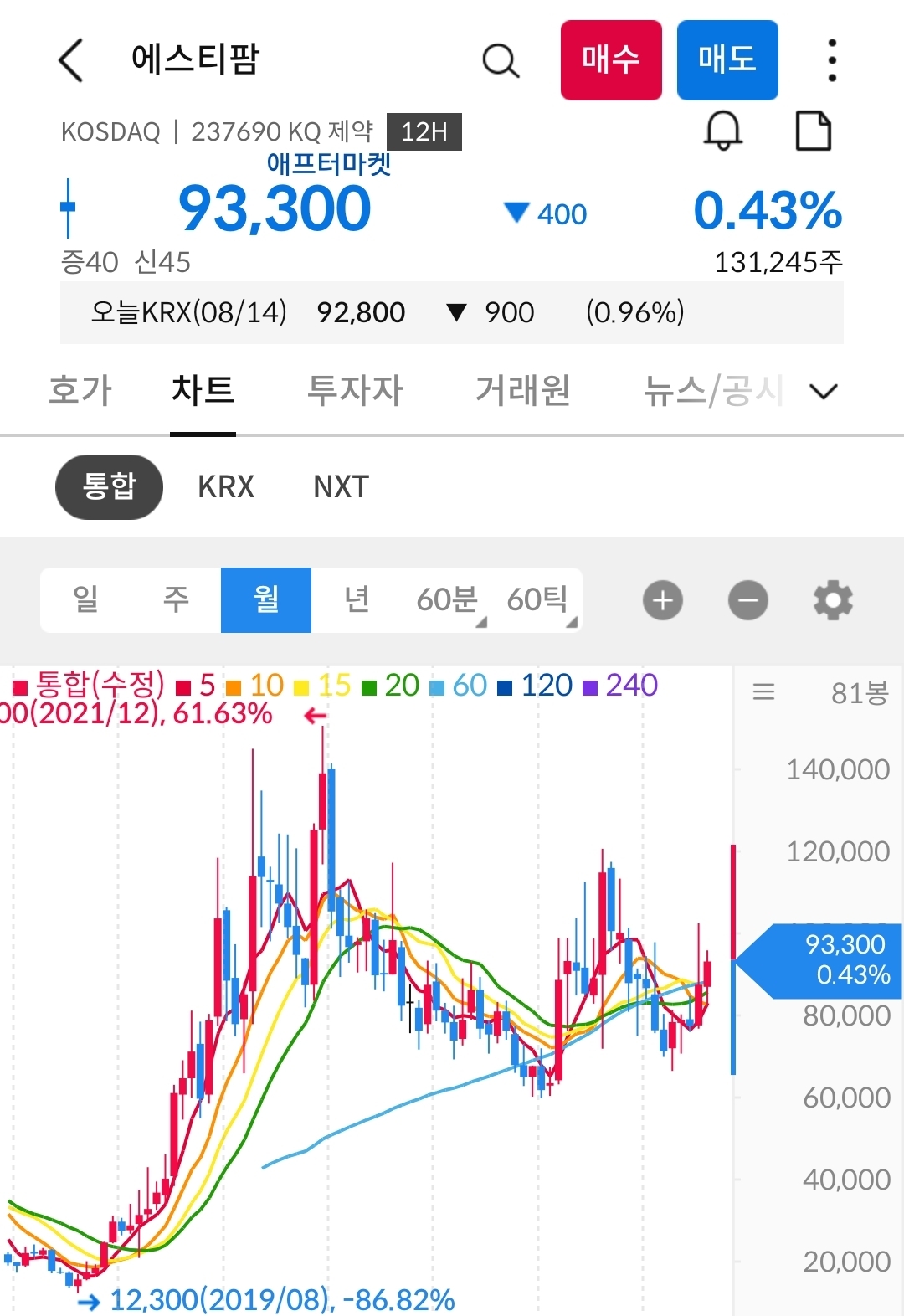 에스티팜 월봉 캡쳐 사진 출처 : 삼성증권 Photo Credit : Samsung Securities