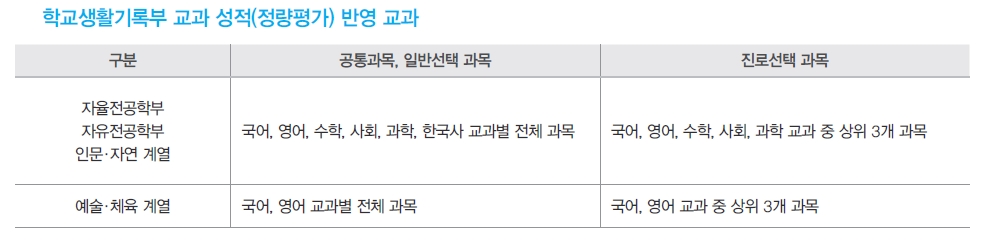 경희대 반영 교과