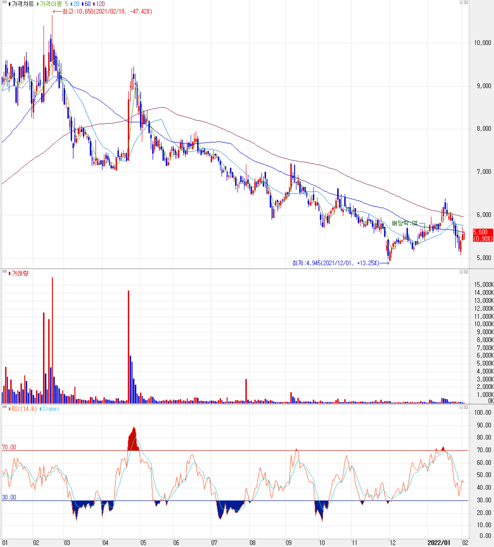 엠에스오토텍 - 주식 시세 (일봉: 2021.01 ~ 2022.02)