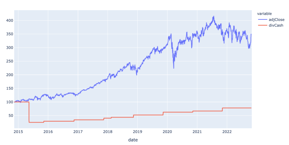 비자-주가-배당금-비교