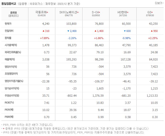 극동유화_동종업비교자료