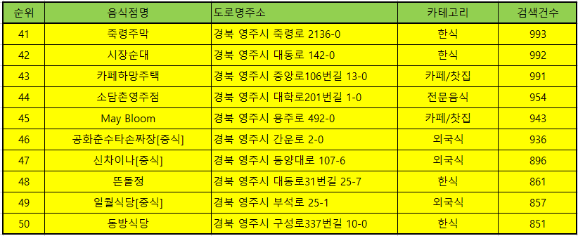 영주 맛집 방문순위 TOP 50