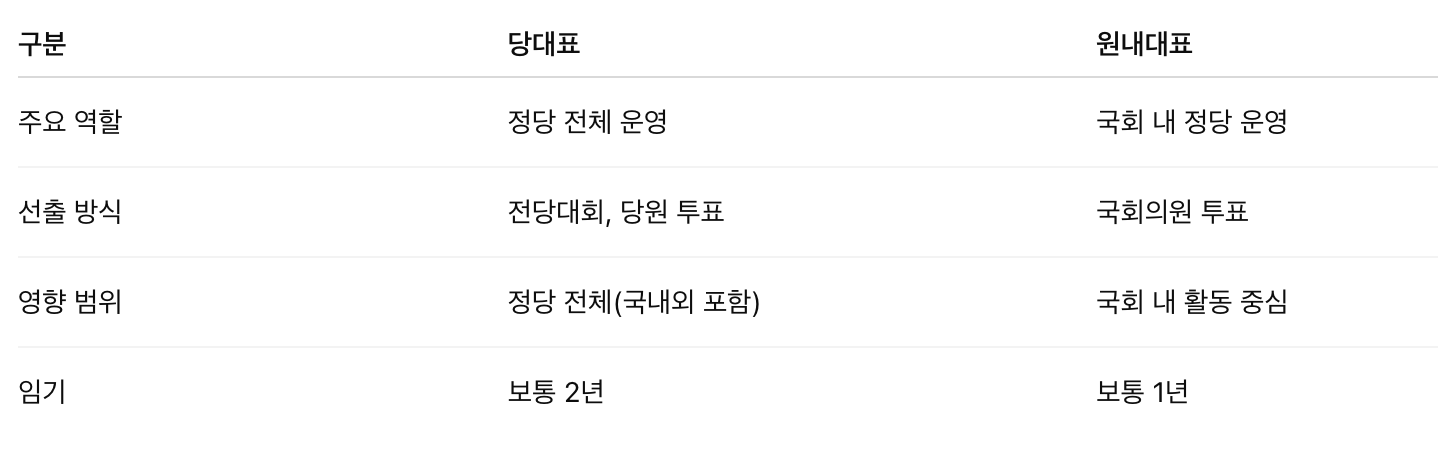 당대표와 원내대표 차이, 원내대표와 당대표 차이, 당대표와 원내대표 차이, 원내대표와 당대표 차이, 당대표와 원내대표 차이, 원내대표와 당대표 차이, 당대표와 원내대표 차이, 원내대표와 당대표 차이, 당대표와 원내대표 차이, 원내대표와 당대표 차이, 당대표와 원내대표 차이, 원내대표와 당대표 차이, 당대표와 원내대표 차이, 원내대표와 당대표 차이, 당대표와 원내대표 차이, 원내대표와 당대표 차이, 당대표와 원내대표 차이, 원내대표와 당대표 차이, 당대표와 원내대표 차이, 원내대표와 당대표 차이, 당대표와 원내대표 차이, 원내대표와 당대표 차이, 당대표와 원내대표 차이, 원내대표와 당대표 차이, 당대표와 원내대표 차이, 원내대표와 당대표 차이, 당대표와 원내대표 차이, 원내대표와 당대표 차이, 당대표와 원내대표 차이, 원내대표와 당대표 차이, 당대표와 원내대표 차이, 원내대표와 당대표 차이, 당대표와 원내대표 차이, 원내대표와 당대표 차이, 당대표와 원내대표 차이, 원내대표와 당대표 차이, 당대표와 원내대표 차이, 원내대표와 당대표 차이, 당대표와 원내대표 차이, 원내대표와 당대표 차이, 당대표와 원내대표 차이, 원내대표와 당대표 차이.