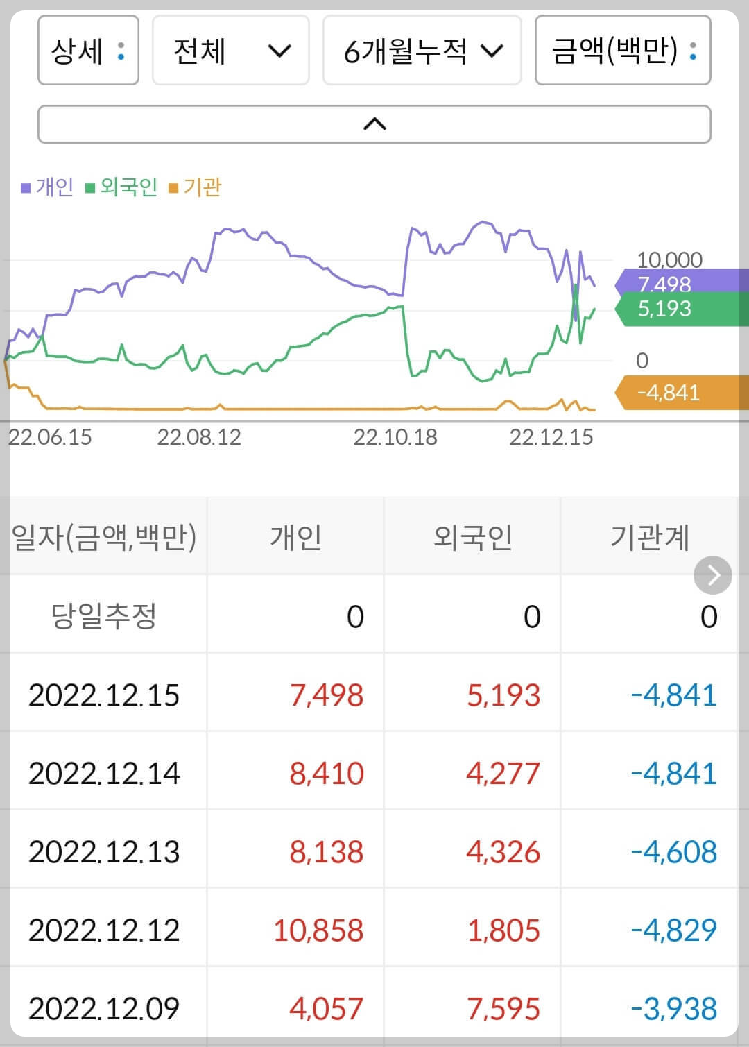 공구우먼 누적 수급