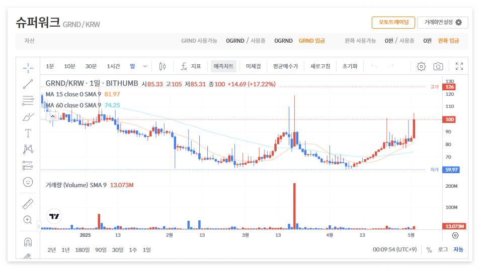 슈퍼워크 코인 시세 전망