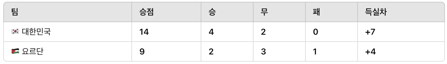 대한민국,요르단 비교